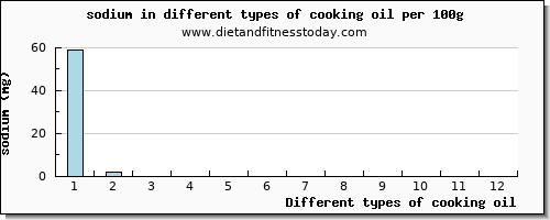 cooking oil sodium per 100g